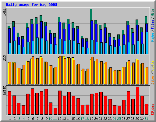 Daily usage for May 2003