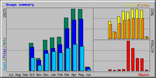 Usage summary for Sample Data Demo